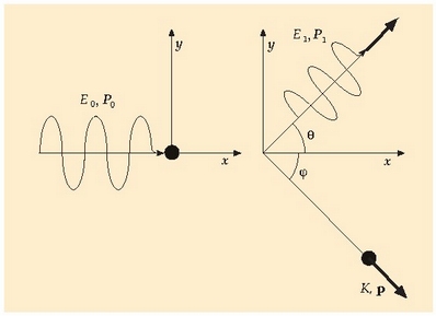 2.4 Irudia: Fotoiaren eta elektroiaren arteko talka. 